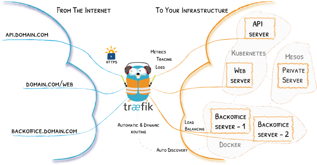 Traefik Reverse Proxy