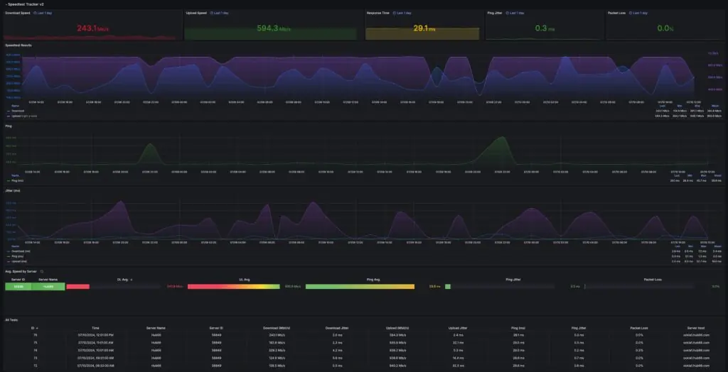 Speedtest Tracker Results
