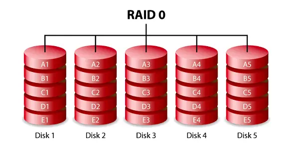 RAID-0 Storage Array