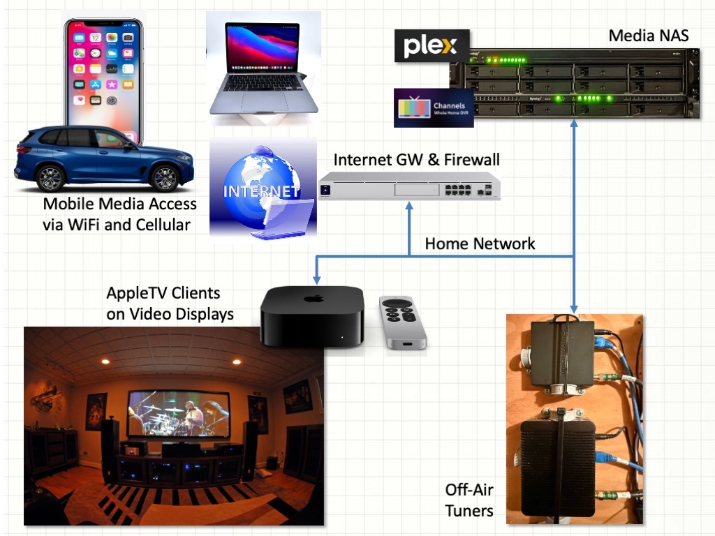Whole House Media Architecture - Home Media System