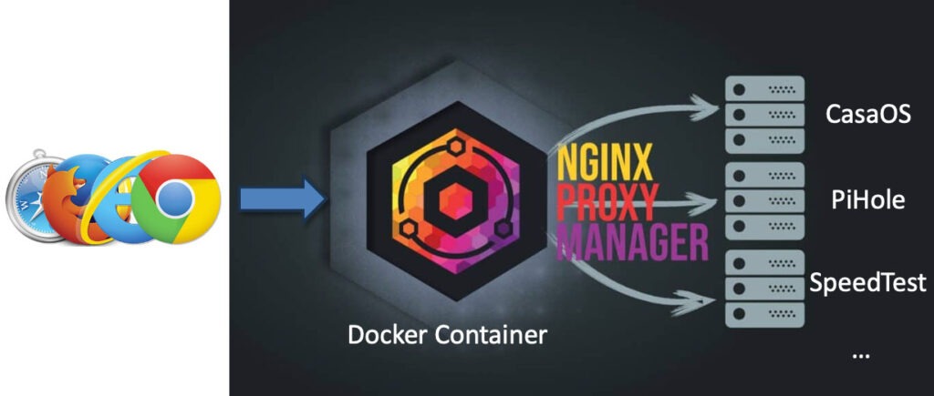 Nginx Proxy Manager